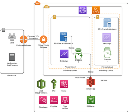 Kellogg SAP HANA Deployment Architecture.vpd | Visual Paradigm User ...